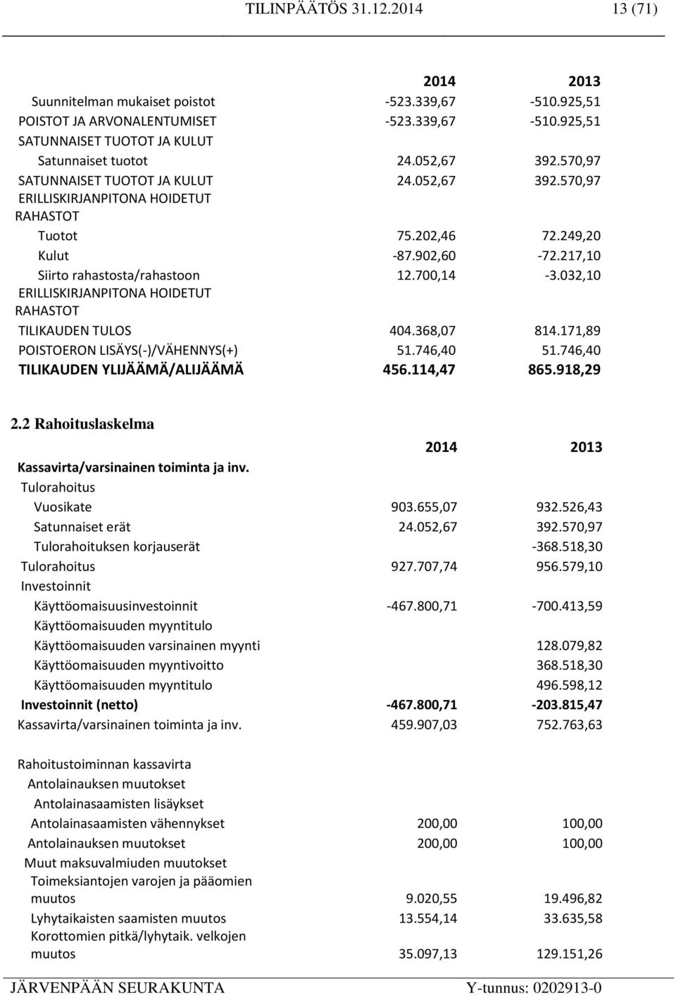 032,10 ERILLISKIRJANPITONA HOIDETUT RAHASTOT TILIKAUDEN TULOS 404.368,07 814.171,89 POISTOERON LISÄYS(-)/VÄHENNYS(+) 51.746,40 51.746,40 TILIKAUDEN YLIJÄÄMÄ/ALIJÄÄMÄ 456.114,47 865.918,29 2.