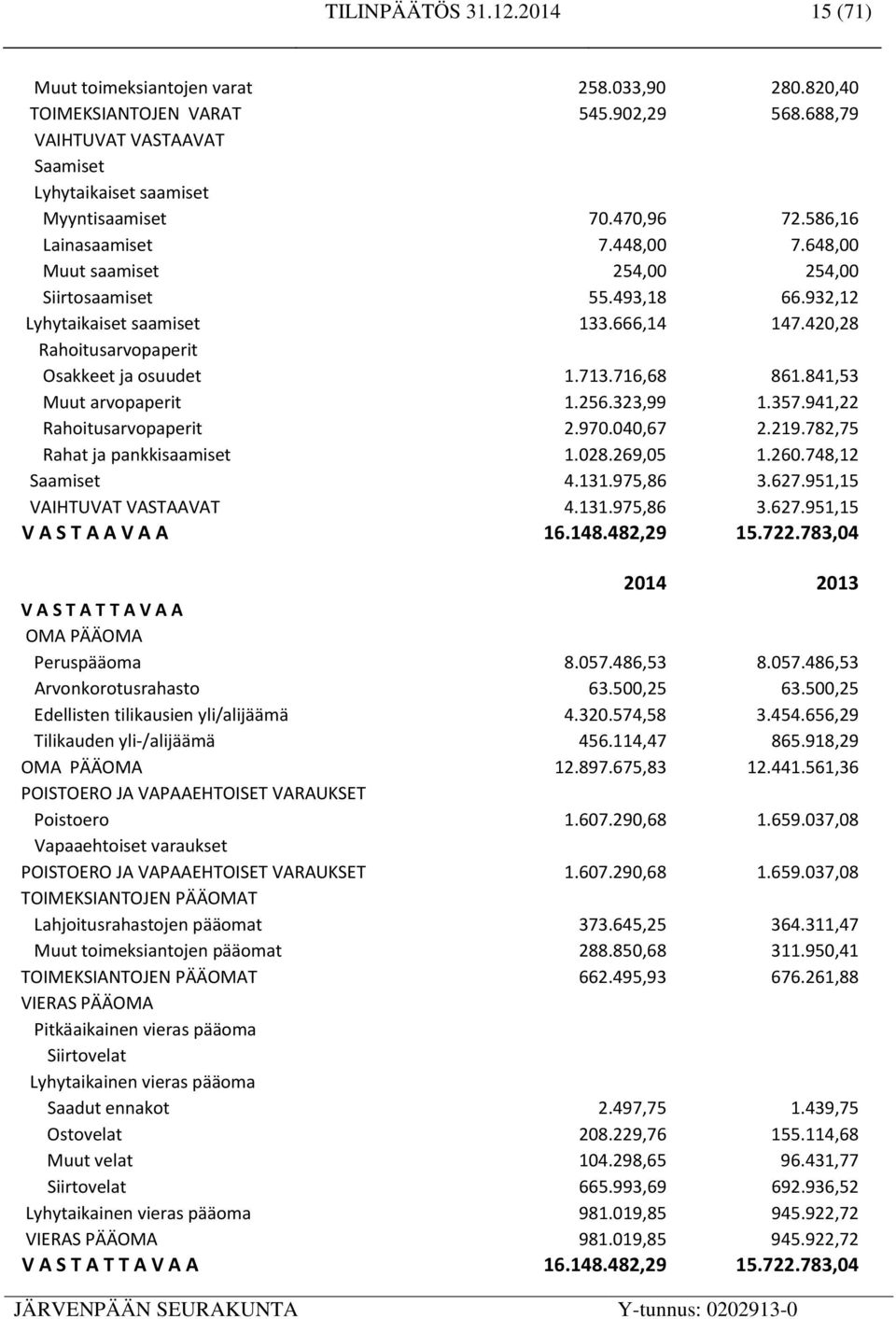713.716,68 861.841,53 Muut arvopaperit 1.256.323,99 1.357.941,22 Rahoitusarvopaperit 2.970.040,67 2.219.782,75 Rahat ja pankkisaamiset 1.028.269,05 1.260.748,12 Saamiset 4.131.975,86 3.627.