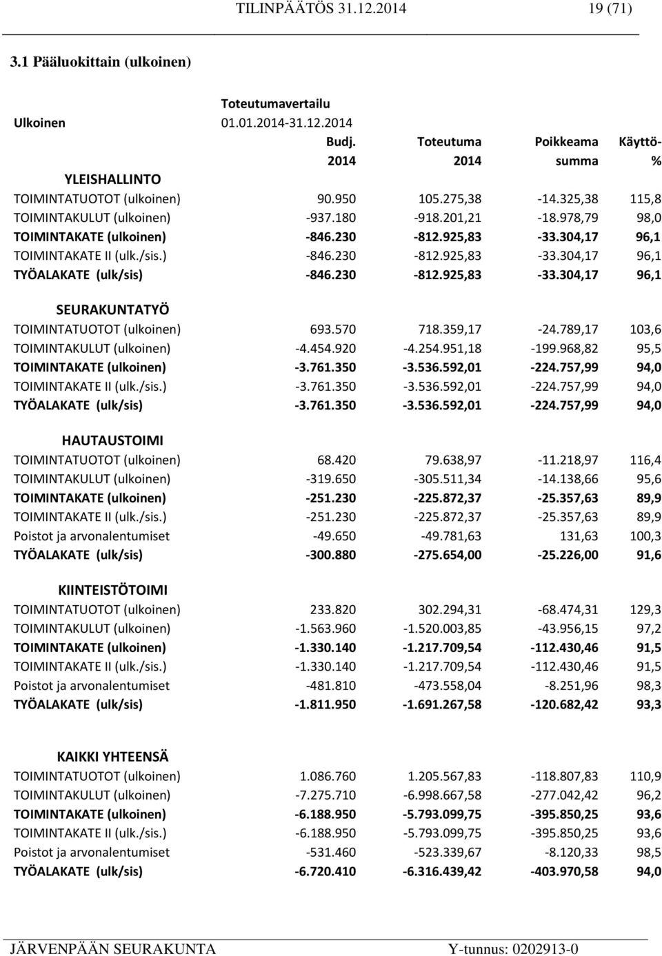 978,79 98,0 TOIMINTAKATE (ulkoinen) -846.230-812.925,83-33.304,17 96,1 TOIMINTAKATE II (ulk./sis.) -846.230-812.925,83-33.304,17 96,1 TYÖALAKATE (ulk/sis) -846.230-812.925,83-33.304,17 96,1 SEURAKUNTATYÖ TOIMINTATUOTOT (ulkoinen) 693.