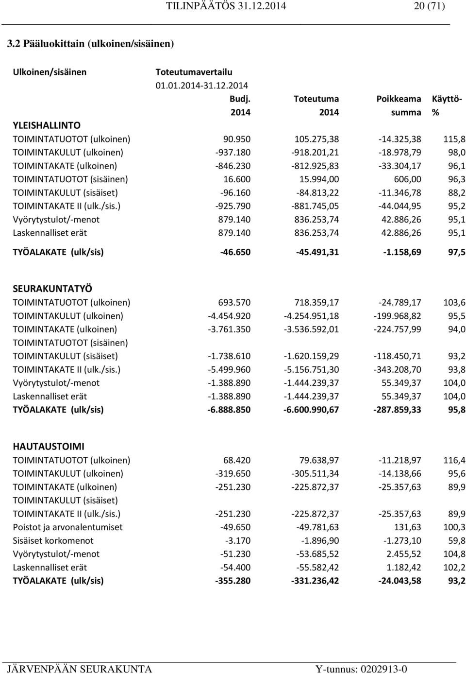 978,79 98,0 TOIMINTAKATE (ulkoinen) -846.230-812.925,83-33.304,17 96,1 TOIMINTATUOTOT (sisäinen) 16.600 15.994,00 606,00 96,3 TOIMINTAKULUT (sisäiset) -96.160-84.813,22-11.