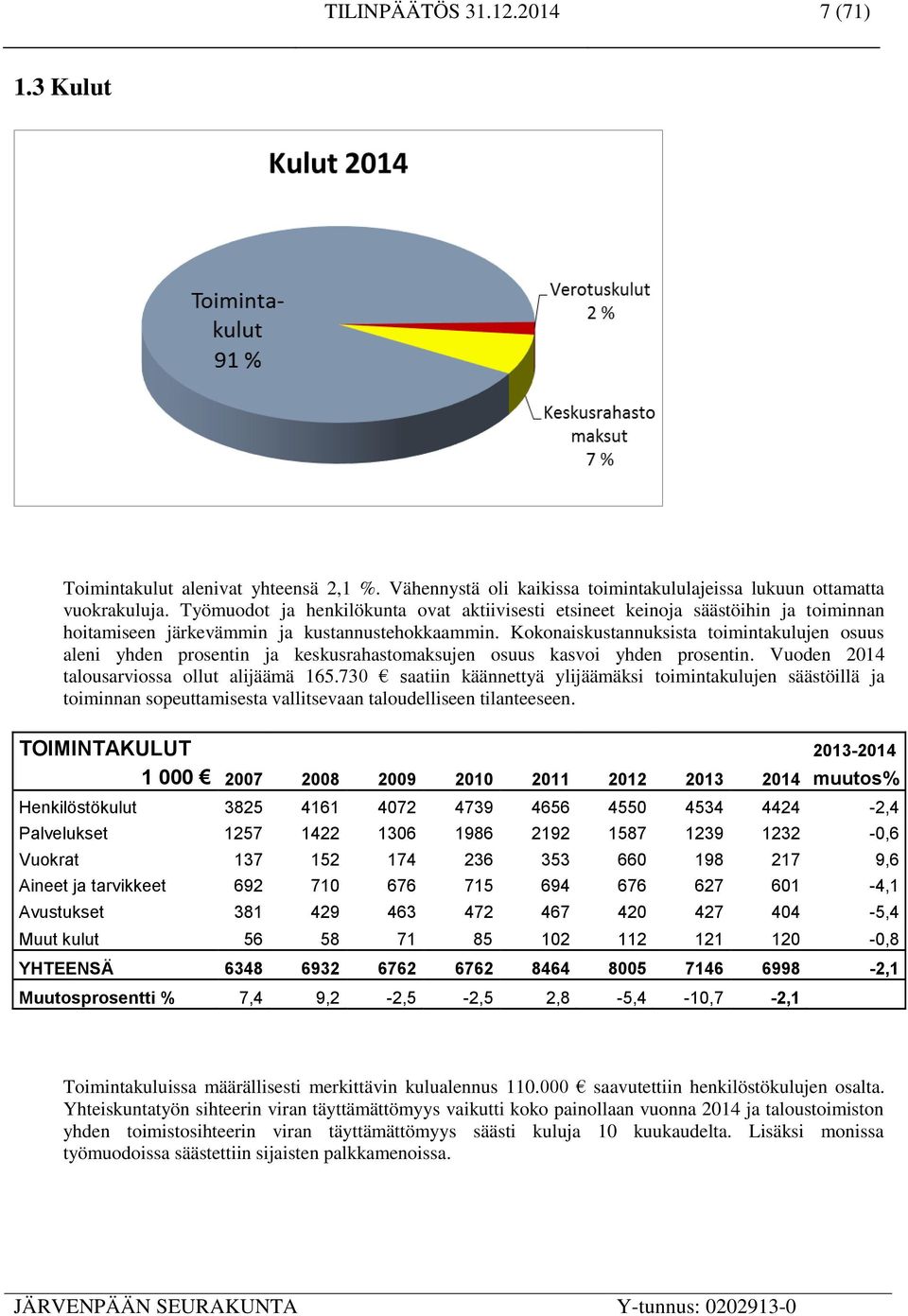 Kokonaiskustannuksista toimintakulujen osuus aleni yhden prosentin ja keskusrahastomaksujen osuus kasvoi yhden prosentin. Vuoden 2014 talousarviossa ollut alijäämä 165.