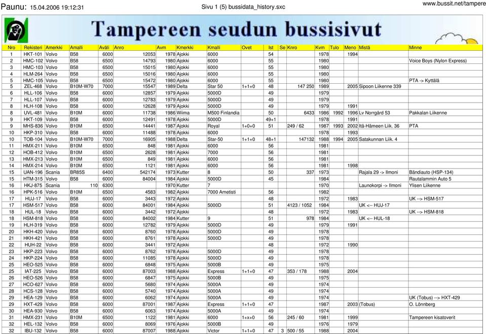 1980 4 HLM-264 Volvo B58 6500 15016 1980 Ajokki 6000 55 1980 5 HMC-105 Volvo B58 6500 15472 1980 Ajokki 6000 55 1980 PTA -> Kyttälä 5 ZEL-468 Volvo B10M-W70 7000 15547 1989 Delta Star 50 1+1+0 48 147