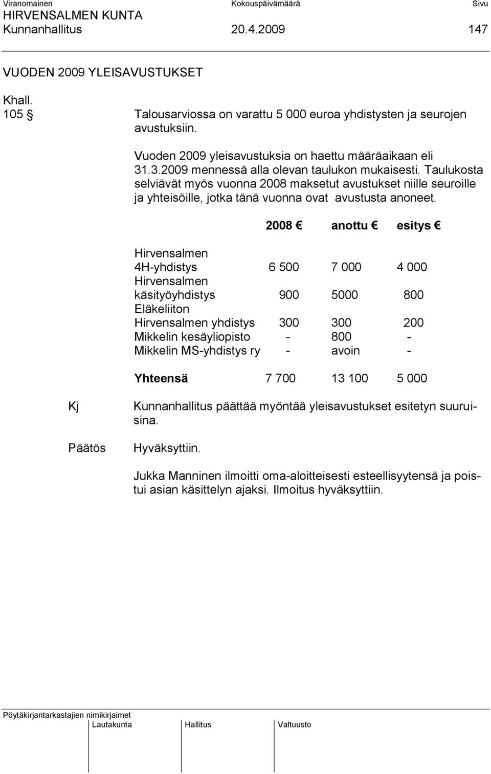 2008 anottu esitys Hirvensalmen 4H-yhdistys 6 500 7 000 4 000 Hirvensalmen käsityöyhdistys 900 5000 800 Eläkeliiton Hirvensalmen yhdistys 300 300 200 Mikkelin kesäyliopisto - 800 - Mikkelin