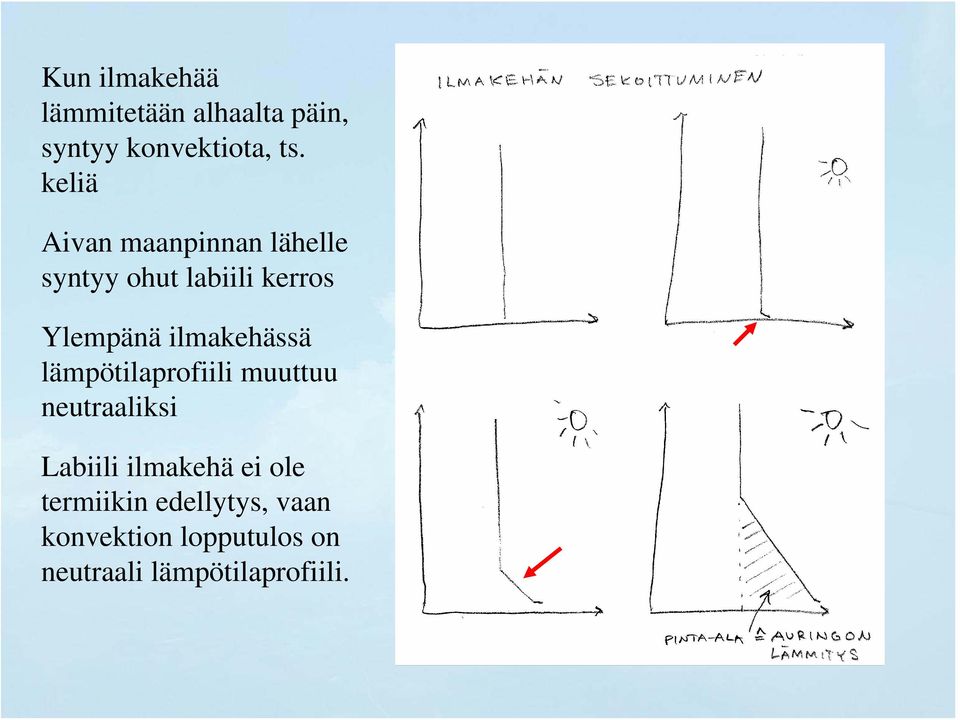 ilmakehässä lämpötilaprofiili muuttuu neutraaliksi Labiili ilmakehä ei