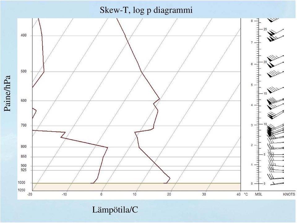 p diagrammi