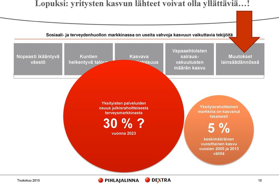 terveystietoisuus Vapaaehtoisten sairausvakuutusten määrän kasvu Muutokset lainsäädännössä Yksityisten palveluiden osuus julkisrahoitteisesta