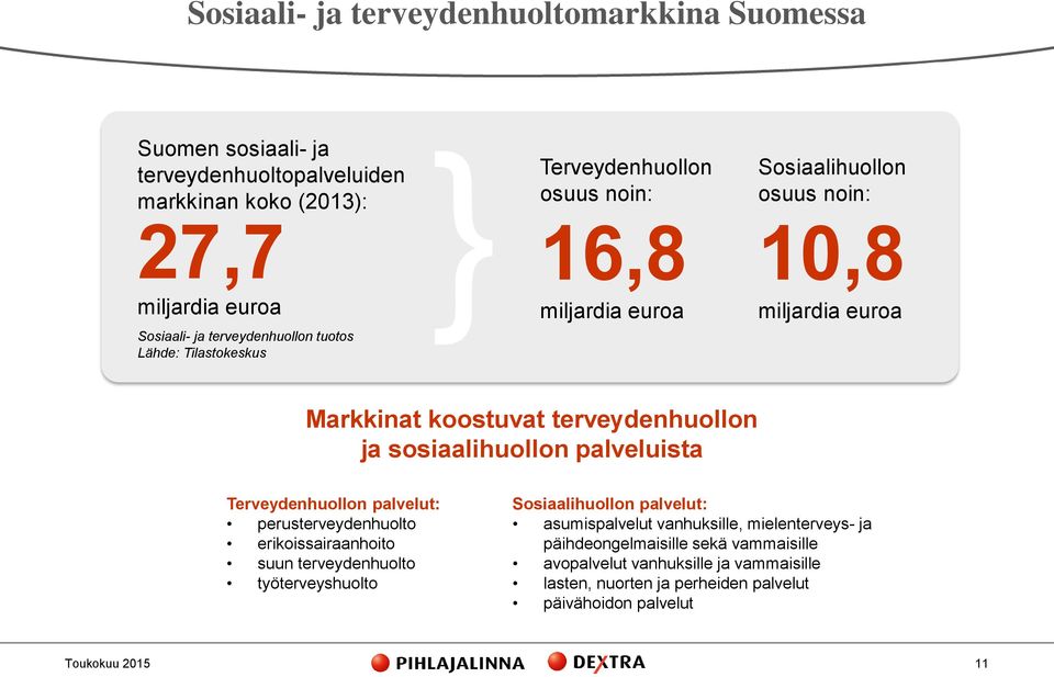 sosiaalihuollon palveluista Terveydenhuollon palvelut: perusterveydenhuolto erikoissairaanhoito suun terveydenhuolto työterveyshuolto Sosiaalihuollon palvelut: