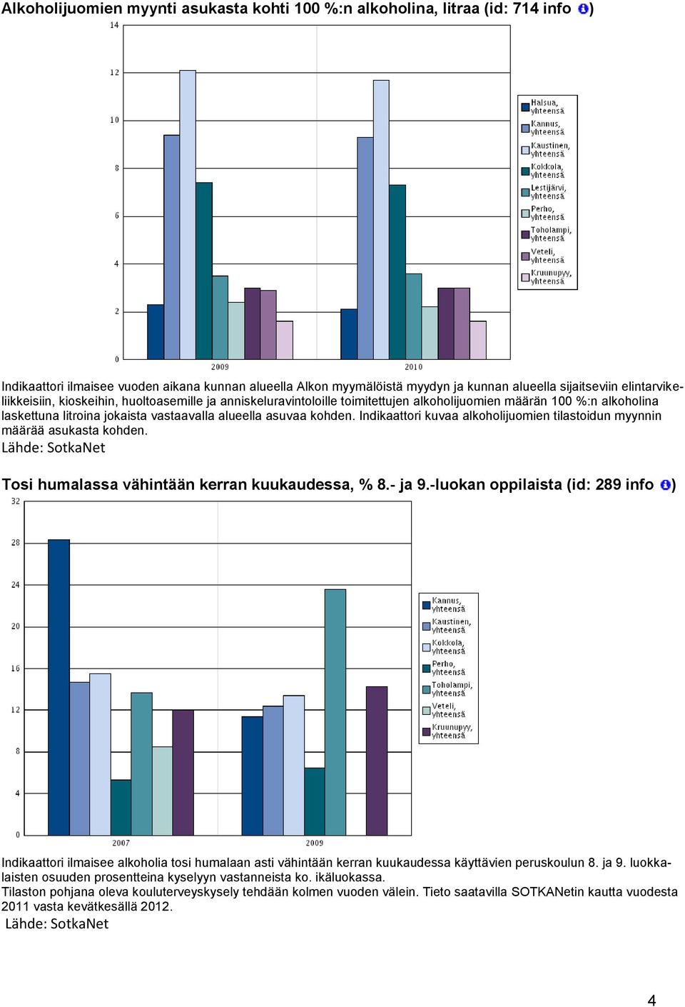Indikaattori kuvaa alkoholijuomien tilastoidun myynnin määrää asukasta kohden. Lähde: SotkaNet Tosi humalassa vähintään kerran kuukaudessa, % 8.- ja 9.