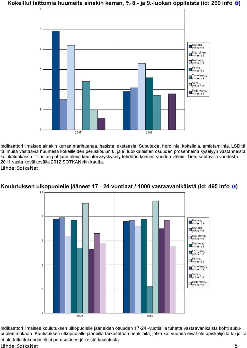peruskoulun 8. ja 9. luokkalaisten osuuden prosentteina kyselyyn vastanneista ko. ikäluokassa. Tilaston pohjana oleva kouluterveyskysely tehdään kolmen vuoden välein.
