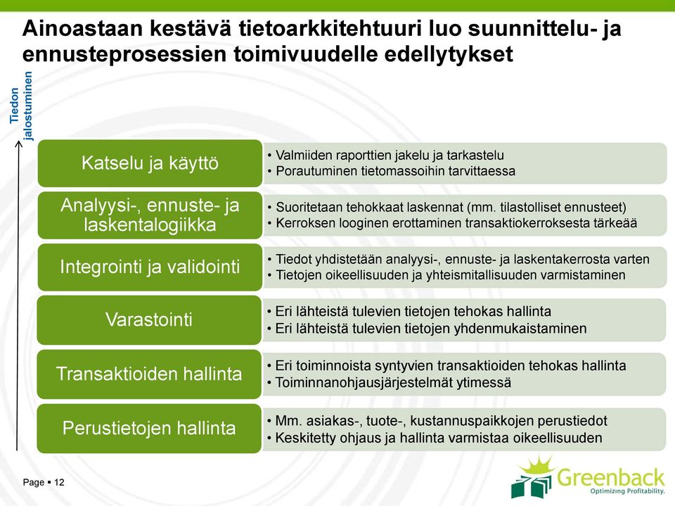 tilastolliset ennusteet) Kerroksen looginen erottaminen transaktiokerroksesta tärkeää Tiedot yhdistetään analyysi-, ennuste- ja laskentakerrosta varten Tietojen oikeellisuuden ja yhteismitallisuuden