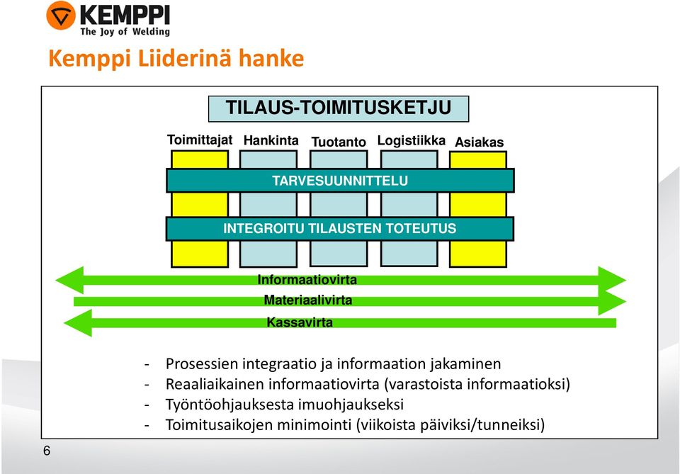 Prosessien integraatio ja informaation jakaminen - Reaaliaikainen informaatiovirta (varastoista