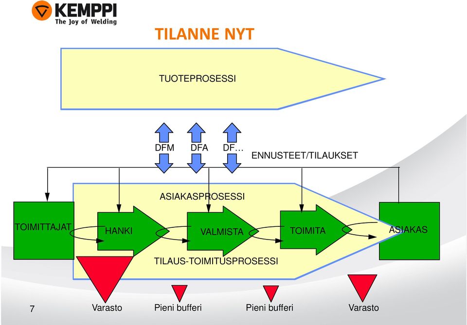 TOIMITTAJAT HANKI VALMISTA TOIMITA ASIAKAS