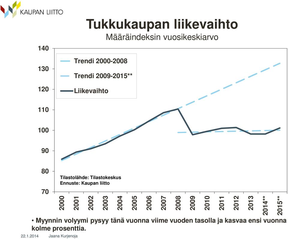 liitto 2000 2001 2002 2003 2004 2005 2006 2007 Myynnin volyymi pysyy tänä vuonna viime