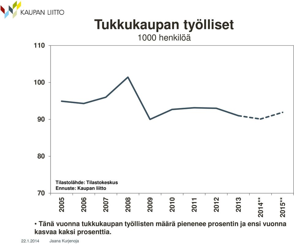 2008 2009 Tänä vuonna tukkukaupan työllisten määrä pienenee