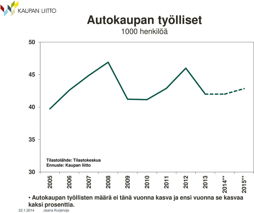 2007 2008 2009 Autokaupan työllisten määrä ei tänä vuonna