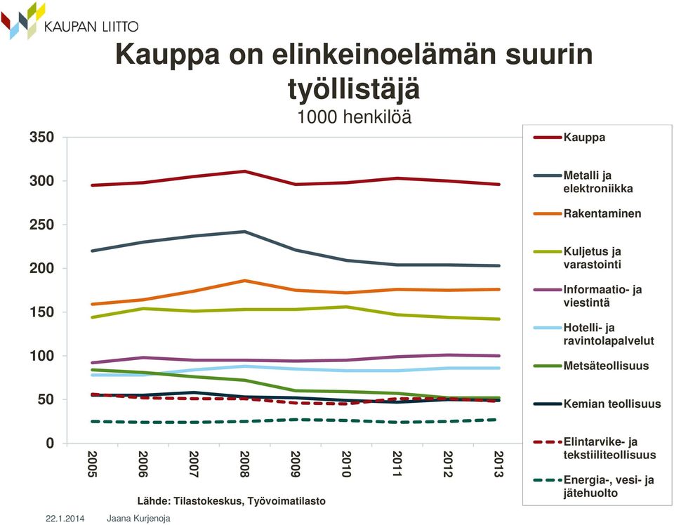 ja ravintolapalvelut Metsäteollisuus Kemian teollisuus 0 2005 2009 2008 2007 2006 Lähde: