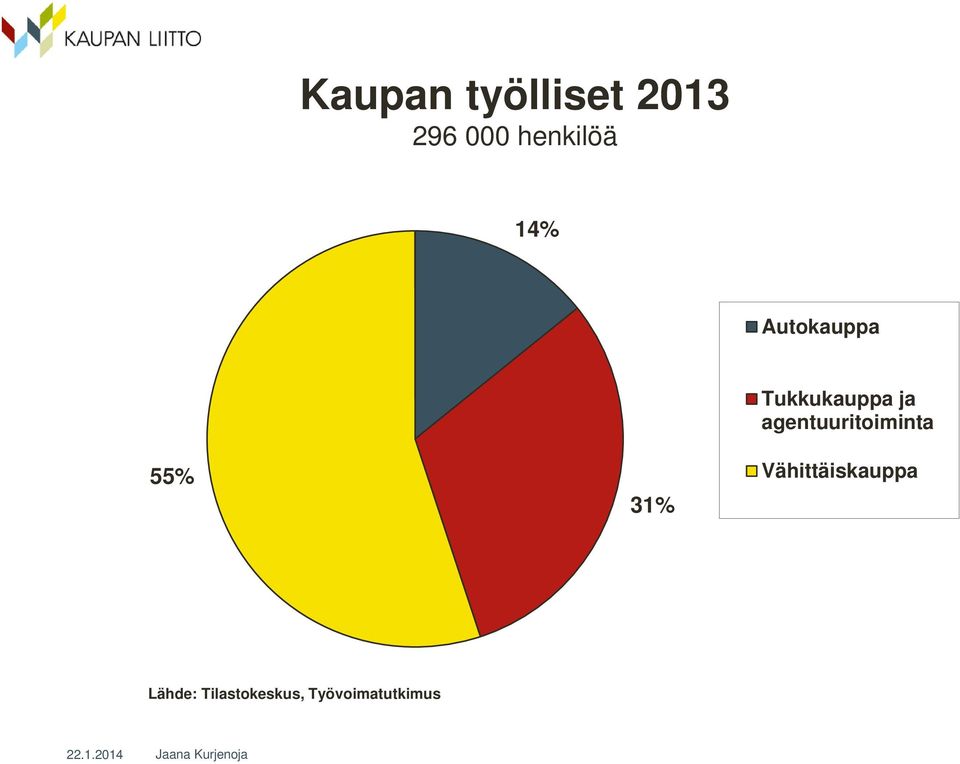 Tukkukauppa ja agentuuritoiminta