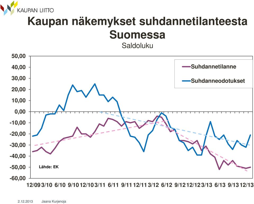 0,00-10,00-20,00-30,00-40,00-50,00 Lähde: EK -60,00 12/09 3/10 6/10