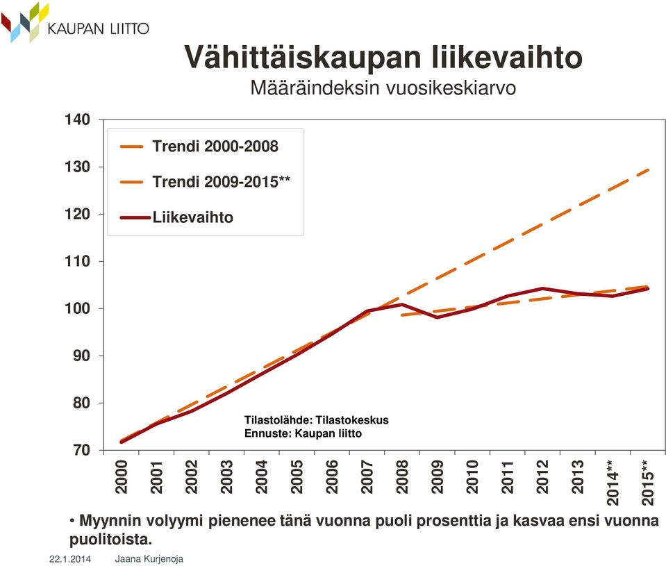 Tilastokeskus Ennuste: Kaupan liitto 2004 2005 2006 2007 Myynnin volyymi pienenee tänä