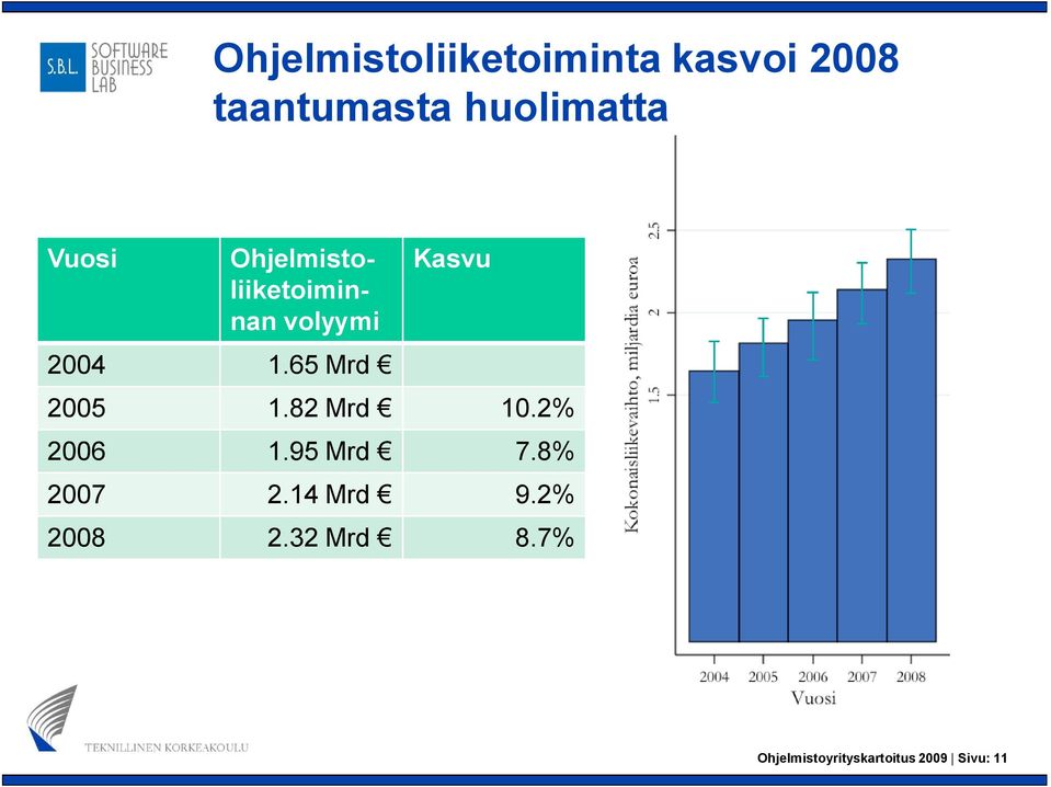 65 Mrd Kasvu 2005 1.82 Mrd 10.2% 2006 1.95 Mrd 7.8% 2007 2.