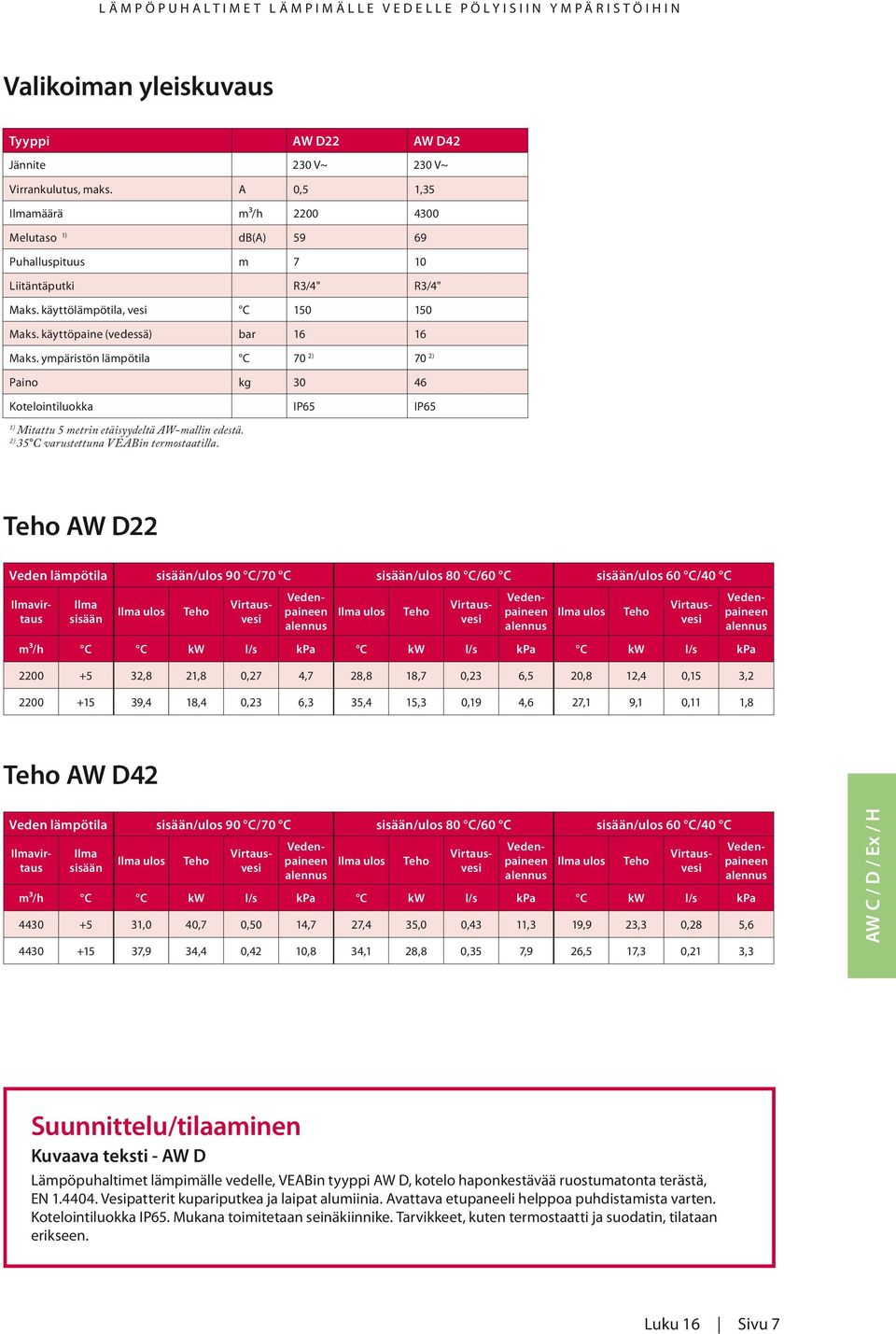 ympäristön lämpötila C 70 2) 70 2) Paino kg 30 46 Kotelointiluokka IP65 IP65 1) Mitattu 5 metrin etäisyydeltä AW-mallin edestä. 2) 35 C varustettuna VEABin termostaatilla.