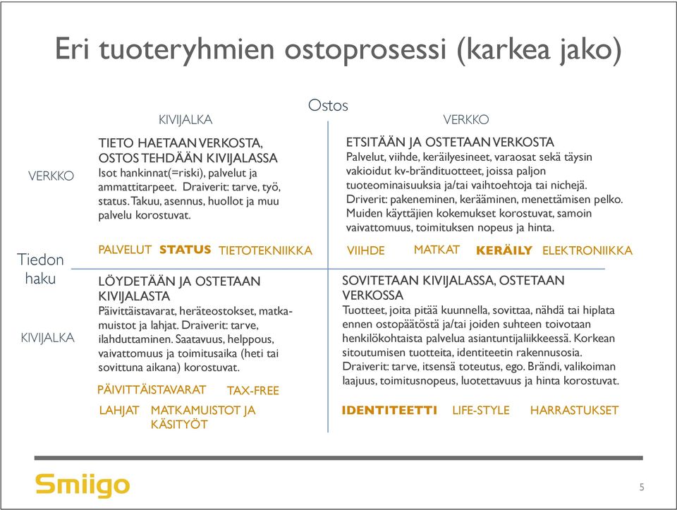 Draiverit: tarve, ilahduttaminen. Saatavuus, helppous, vaivattomuus ja toimitusaika (heti tai sovittuna aikana) korostuvat.