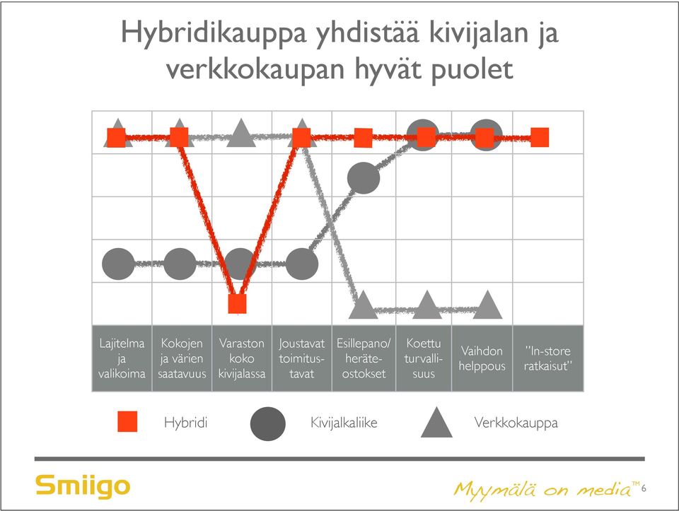 kivijalassa Joustavat toimitustavat Esillepano/ heräteostokset Koettu