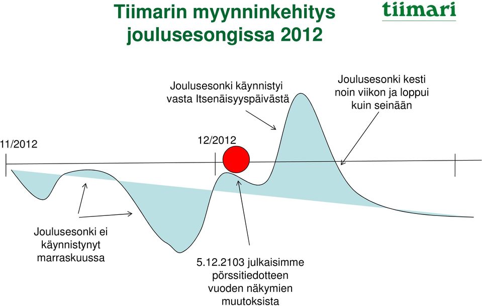 kuin seinään 11/2012 12/2012 Joulusesonki ei käynnistynyt