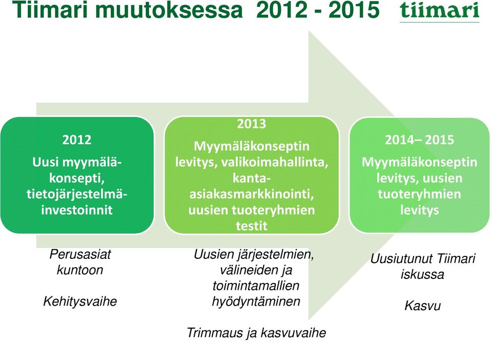 uusien tuoteryhmien testit Uusien järjestelmien, välineiden ja toimintamallien hyödyntäminen Trimmaus