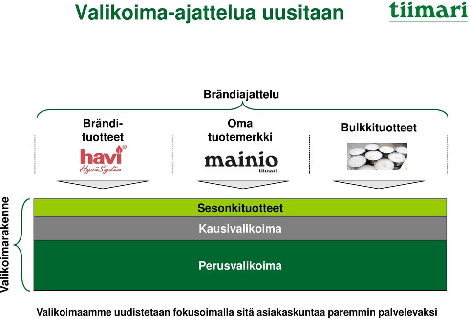 Valikoimarakenne Sesonkituotteet Kausivalikoima