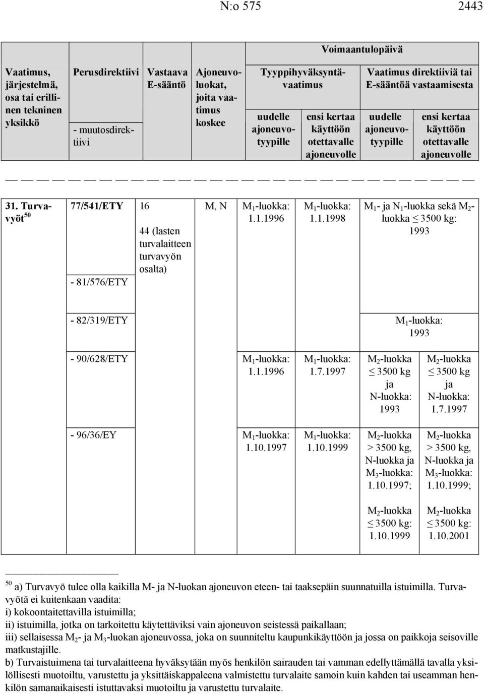 1.1996 1.7.1997 3500 kg ja N-luokka: 1993 3500 kg ja N-luokka: 1.7.1997-96/36/EY 1.10.1997 1.10.1999 > 3500 kg, N-luokka ja M 3 -luokka: 1.10.1997; > 3500 kg, N-luokka ja M 3 -luokka: 1.10.1999; 3500 kg: 1.
