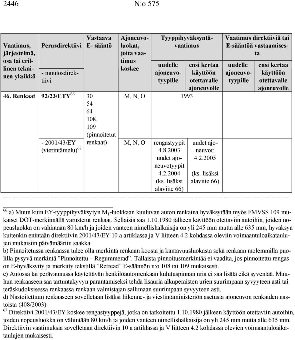 renkaat) M, N, O rengastyypit (vierintämelu) 67 4.8.2003 uudet ajoneuvotyypit 4.2.2004 (ks. lisäksi alaviite 66) uudet ajoneuvot: 4.2.2005 (ks.
