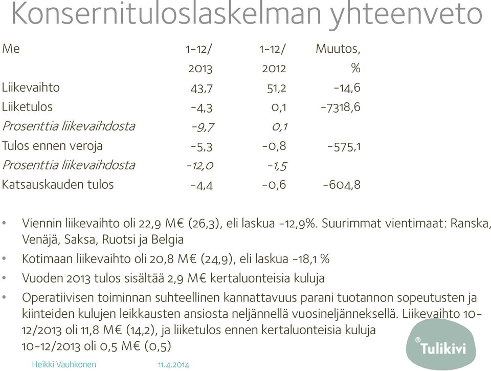 Suurimmat vientimaat: Ranska, Venäjä, Saksa, Ruotsi ja Belgia Kotimaan liikevaihto oli 20,8 M (24,9), eli laskua -18,1 % Vuoden 2013 tulos sisältää 2,9 M kertaluonteisia kuluja Operatiivisen