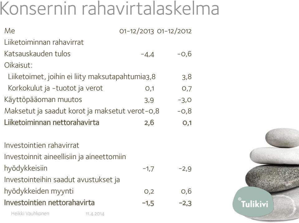 ja saadut korot ja maksetut verot-0,8-0,8 Liiketoiminnan nettorahavirta 2,6 0,1 Investointien rahavirrat Investoinnit