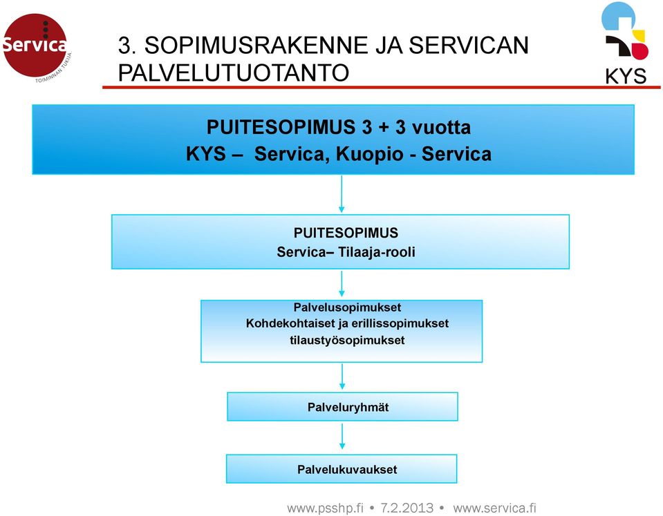 Servica Tilaaja-rooli Palvelusopimukset Kohdekohtaiset ja