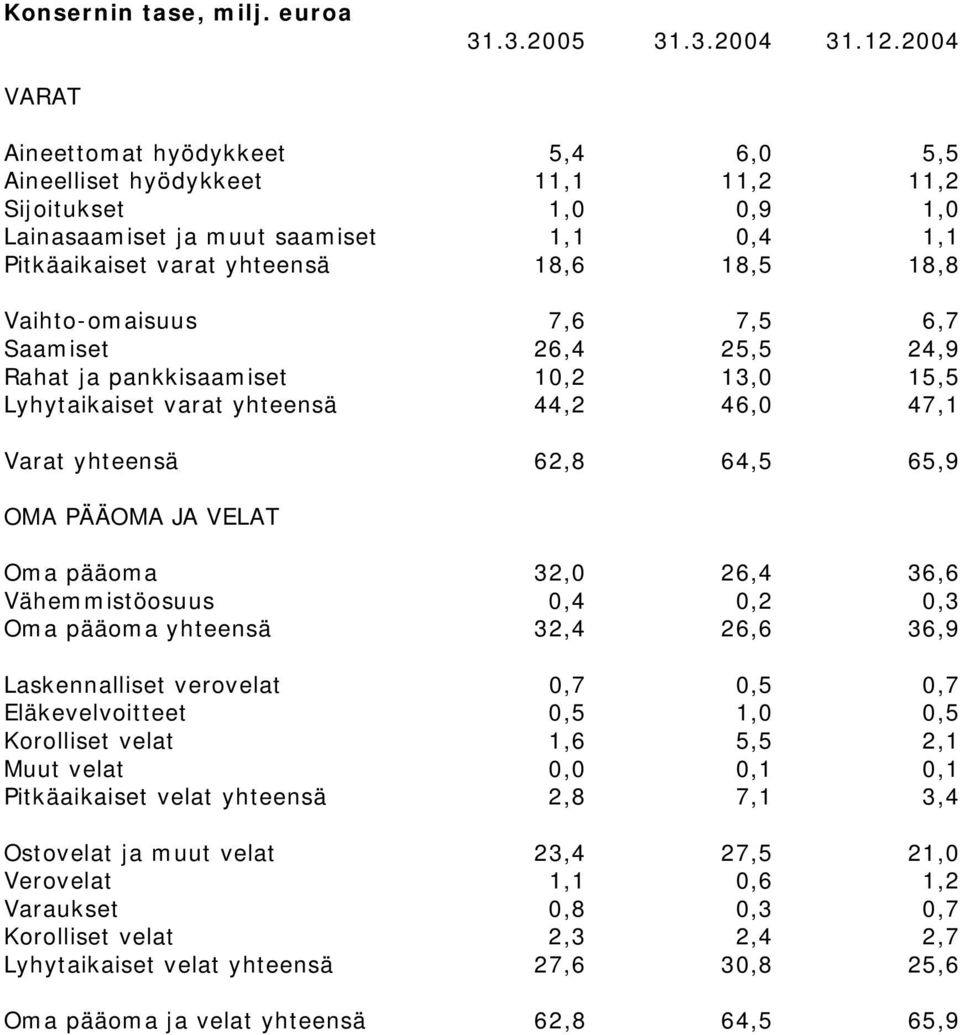 Vaihto-omaisuus 7,6 7,5 6,7 Saamiset 26,4 25,5 24,9 Rahat ja pankkisaamiset 10,2 13,0 15,5 Lyhytaikaiset varat yhteensä 44,2 46,0 47,1 Varat yhteensä 62,8 64,5 65,9 OMA PÄÄOMA JA VELAT Oma pääoma