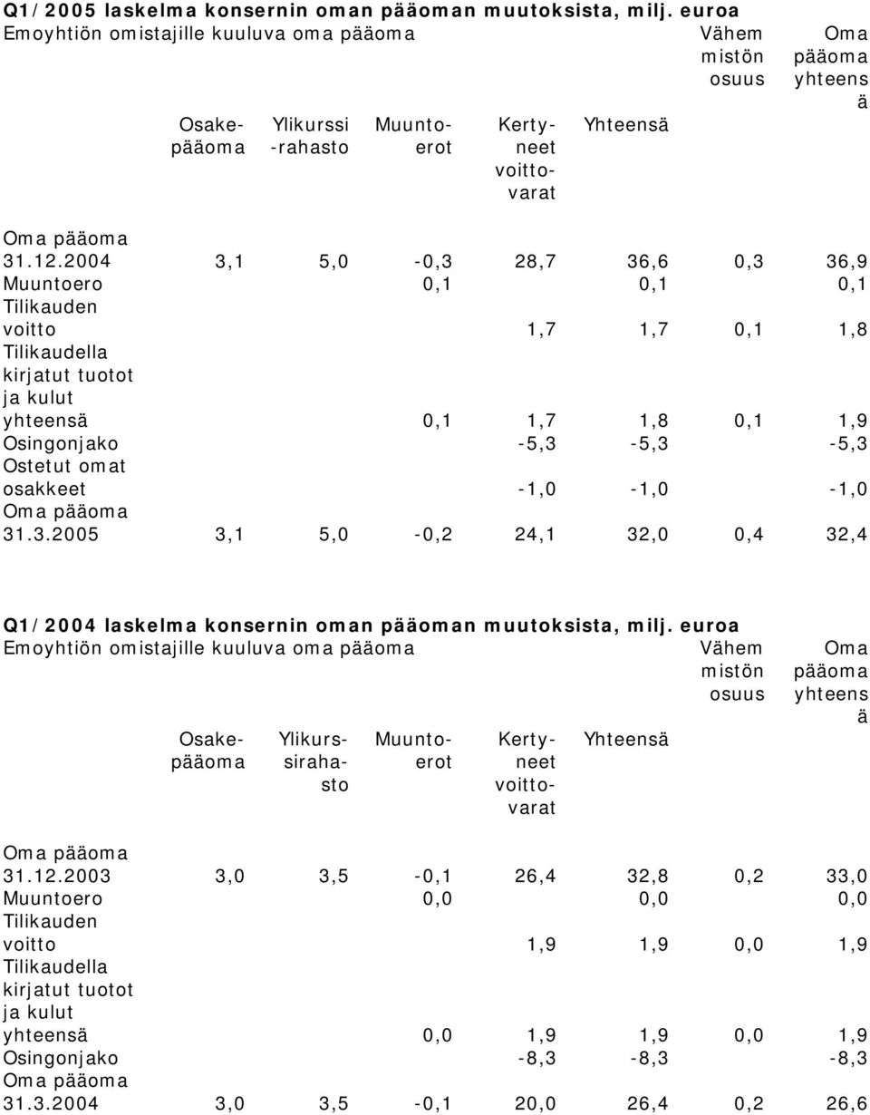 osakkeet -1,0-1,0-1,0 Oma pääoma 31.3.2005 3,1 5,0-0,2 24,1 32,0 0,4 32,4 Q1/2004 laskelma konsernin oman pääoman muutoksista, milj.