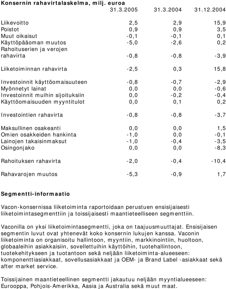 Investoinnit käyttöomaisuuteen -0,8-0,7-2,9 Myönnetyt lainat 0,0 0,0-0,6 Investoinnit muihin sijoituksiin 0,0-0,2-0,4 Käyttöomaisuuden myyntitulot 0,0 0,1 0,2 Investointien rahavirta -0,8-0,8-3,7