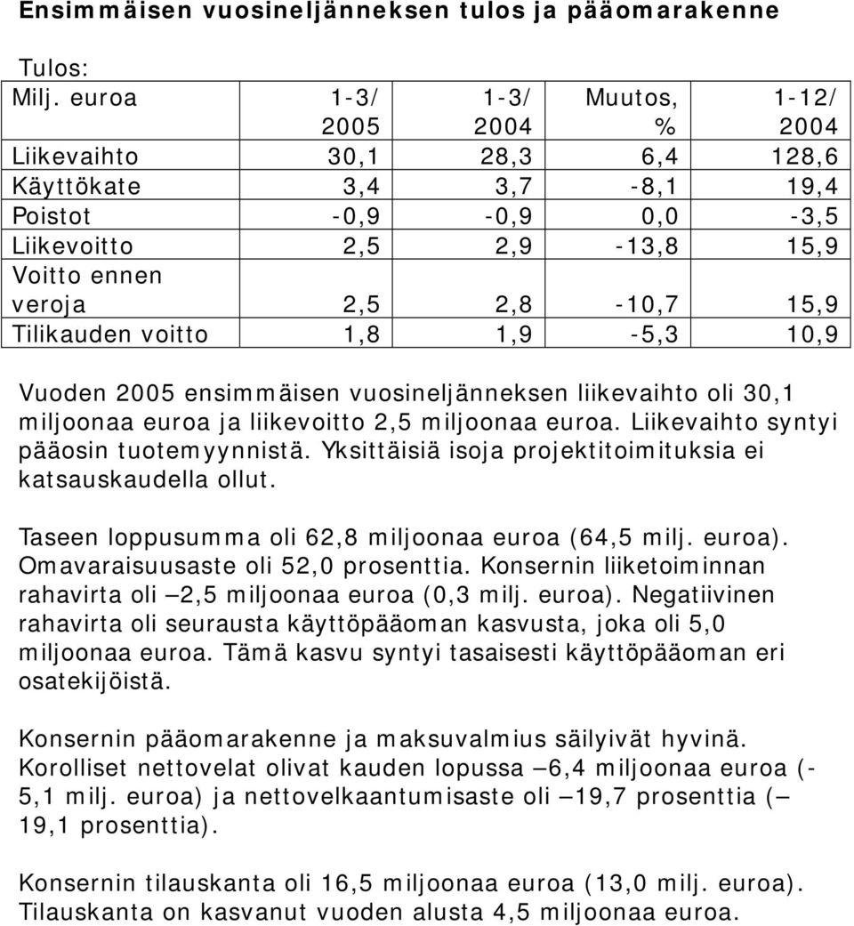 Tilikauden voitto 1,8 1,9-5,3 10,9 Vuoden 2005 ensimmäisen vuosineljänneksen liikevaihto oli 30,1 miljoonaa euroa ja liikevoitto 2,5 miljoonaa euroa. Liikevaihto syntyi pääosin tuotemyynnistä.