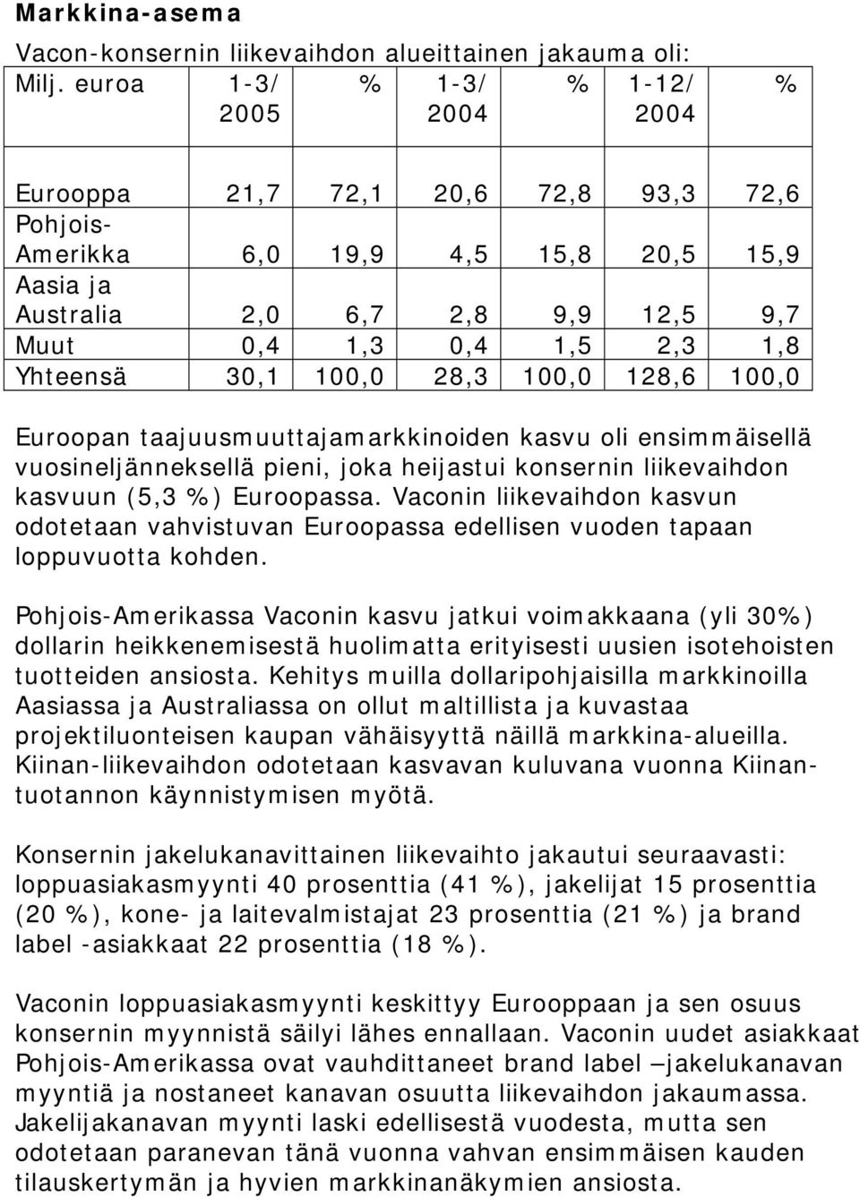 1,8 Yhteensä 30,1 100,0 28,3 100,0 128,6 100,0 Euroopan taajuusmuuttajamarkkinoiden kasvu oli ensimmäisellä vuosineljänneksellä pieni, joka heijastui konsernin liikevaihdon kasvuun (5,3 %) Euroopassa.