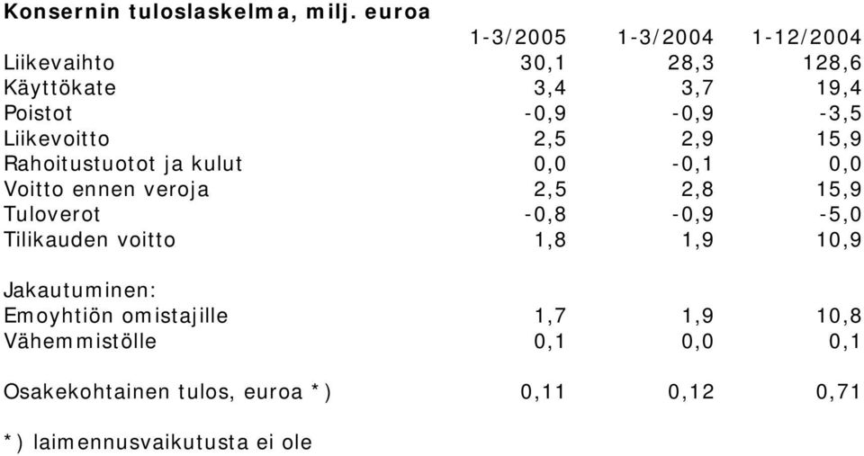 Liikevoitto 2,5 2,9 15,9 Rahoitustuotot ja kulut 0,0-0,1 0,0 Voitto ennen veroja 2,5 2,8 15,9 Tuloverot