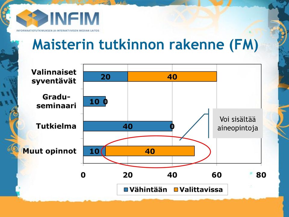 Tutkielma 40 0 Voi sisältää aineopintoja