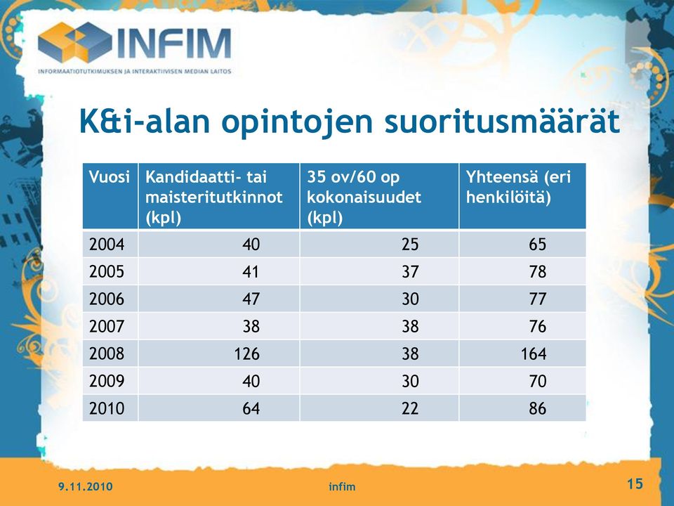 (eri henkilöitä) 2004 40 25 65 2005 41 37 78 2006 47 30 77 2007