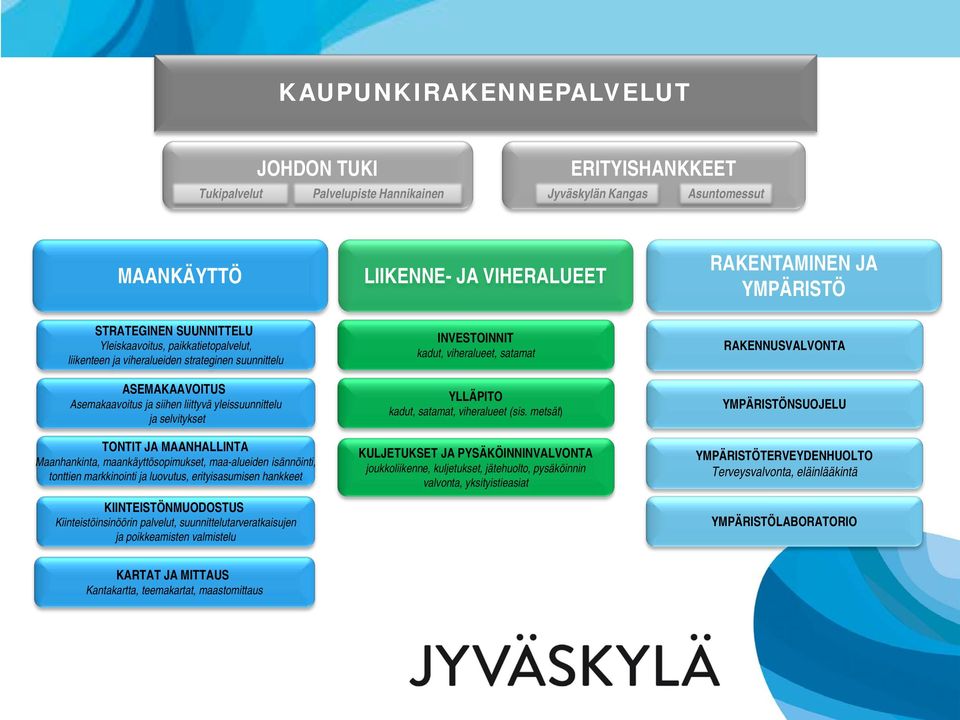 MAANHALLINTA Maanhankinta, maankäyttösopimukset, maa-alueiden isännöinti, tonttien markkinointi ja luovutus, erityisasumisen hankkeet KIINTEISTÖNMUODOSTUS Kiinteistöinsinöörin palvelut,