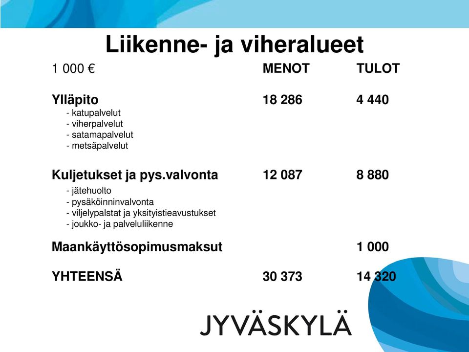 valvonta 12 087 8 880 - jätehuolto - pysäköinninvalvonta - viljelypalstat ja