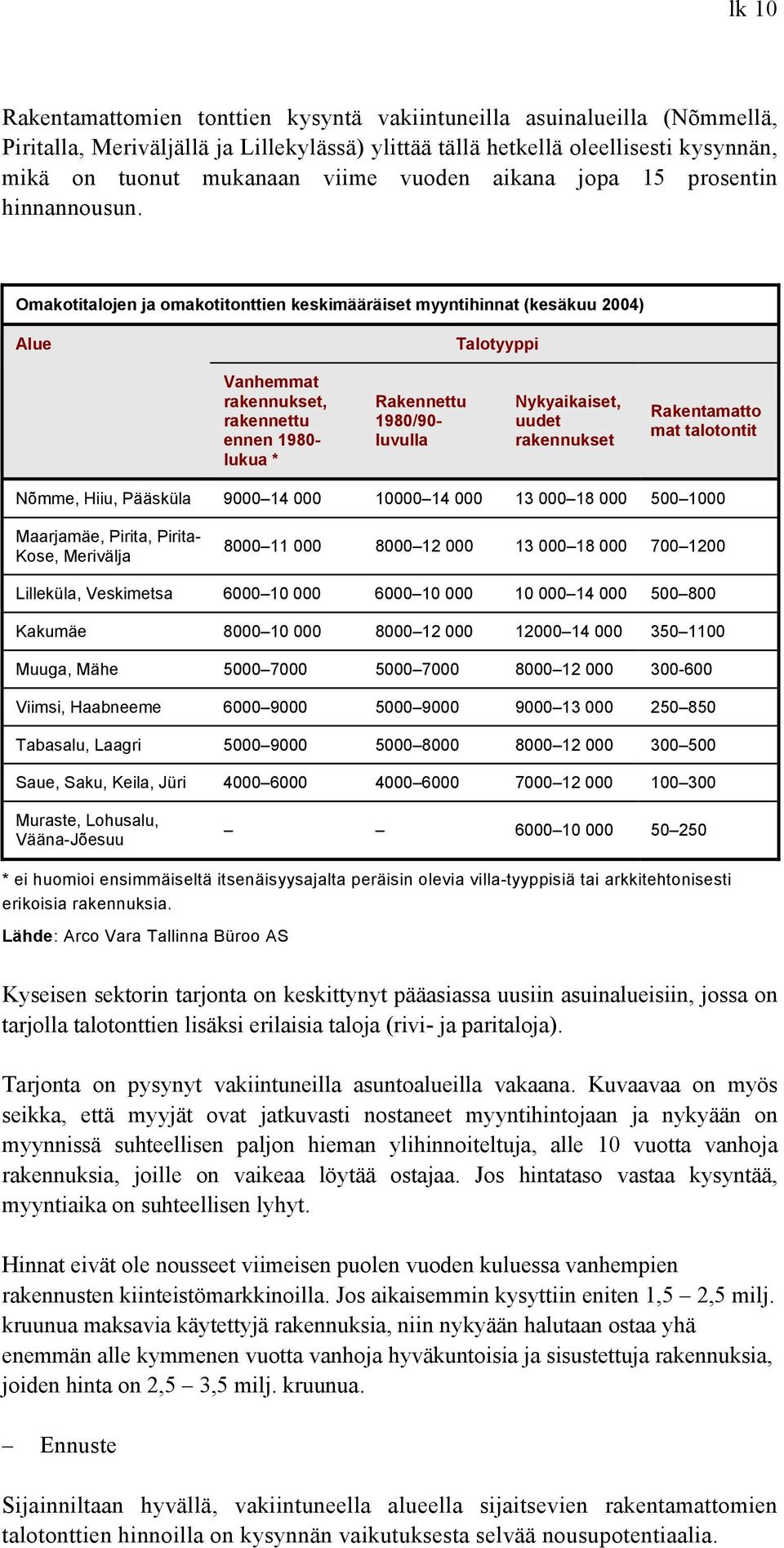 Omakotitalojen ja omakotitonttien keskimääräiset myyntihinnat (kesäkuu 2004) Alue Talotyyppi Vanhemmat rakennukset, rakennettu ennen 1980- lukua * Rakennettu 1980/90- luvulla Nykyaikaiset, uudet