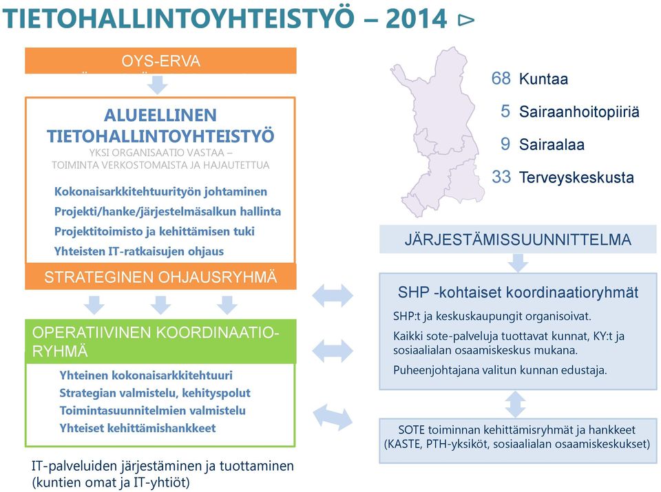 kehityspolut Toimintasuunnitelmien valmistelu Yhteiset kehittämishankkeet IT-palveluiden järjestäminen ja tuottaminen (kuntien omat ja IT-yhtiöt) 68 Kuntaa 5 Sairaanhoitopiiriä 9 Sairaalaa 33