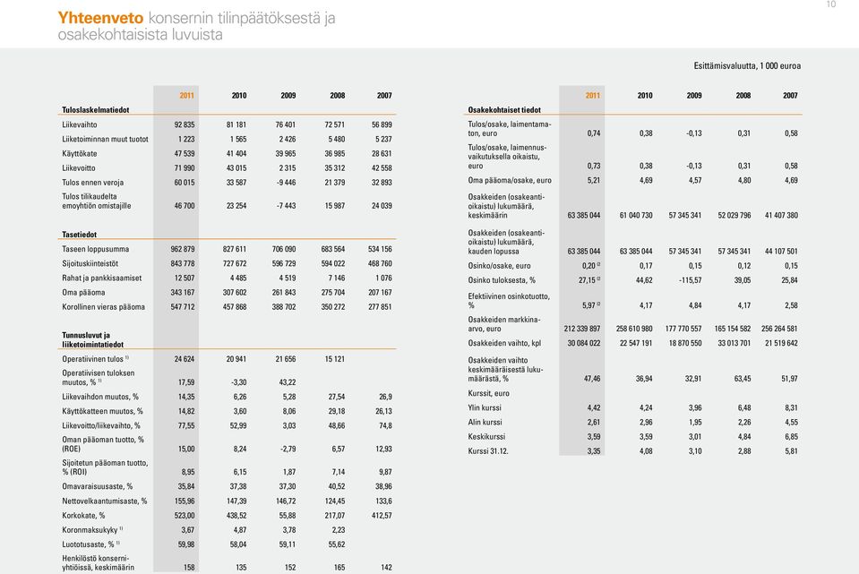 700 23 254-7 443 15 987 24 039 Tasetiedot Taseen loppusumma 962 879 827 611 706 090 683 564 534 156 Sijoituskiinteistöt 843 778 727 672 596 729 594 022 468 760 Rahat ja pankkisaamiset 12 507 4 485 4