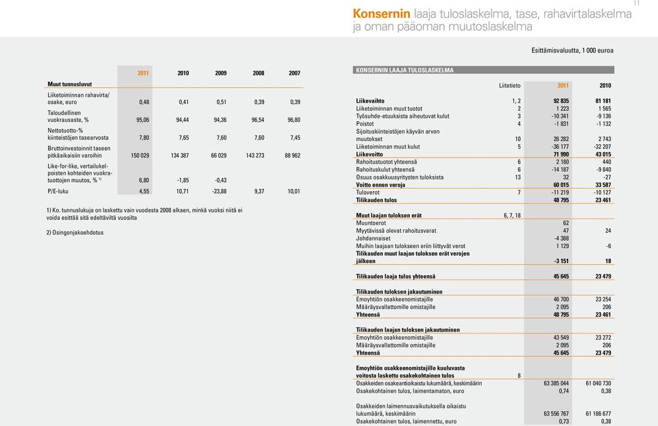 Like-for-like, vertailukelpoisten kohteiden vuokratuottojen muutos, % 1) 6,80-1,85-0,43 P/E-luku 4,55 10,71-23,88 9,37 10,01 1) Ko.