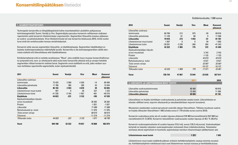 Viron liiketoiminnasta tuli osa konsernia lokakuussa 2010, minkä vuoksi luvut eivät ole vertailuvuoden kanssa vertailukelpoiset. Konsernin johto seuraa segmenttien liikevaihto- ja käyttökatetasoja.